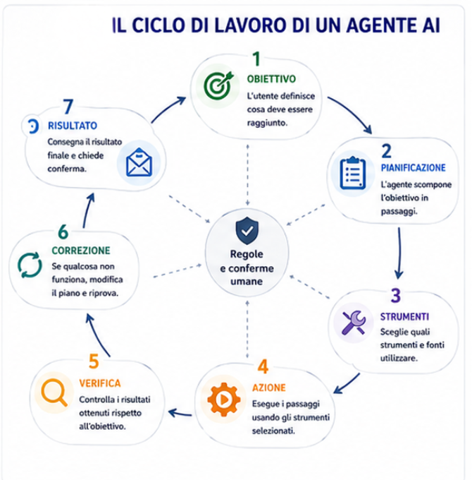 Il ciclo di lavoro di un Agente AI